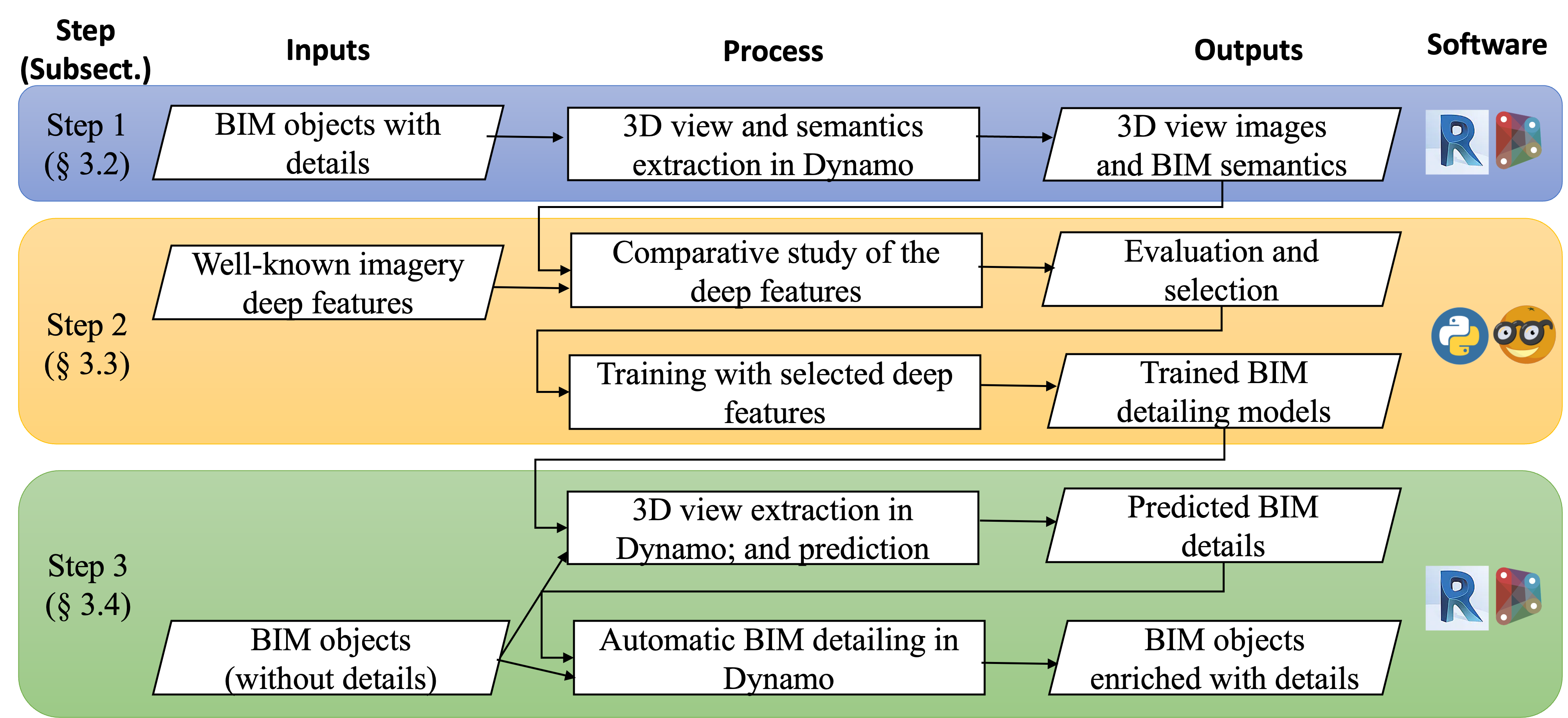 Method of the proposed three-step automatic BIM detailing using deep features