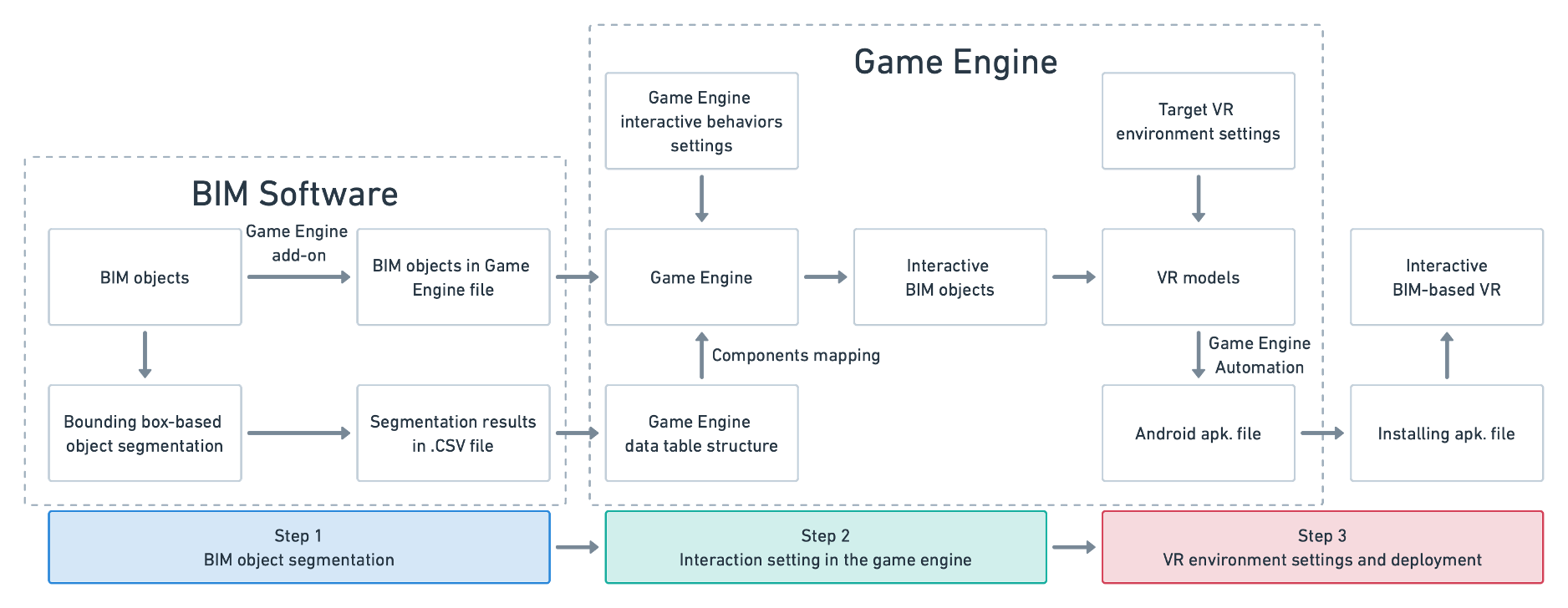 Method of the proposed three-step automatic BIM to interactive VR process